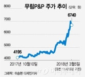 올 들어 50% 급등, 무림P&P에 무슨 일이?