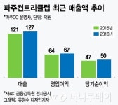 KMH신라레저, 골프장 1호 상장사 타이틀 거머쥘까