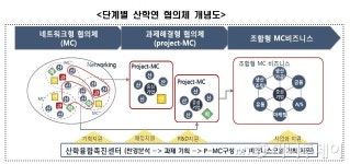 기업간 공동 비즈니스 '新산학연 협력모델' 육성