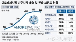 마몽드까지 간다…美사업 확대하는 아모레퍼시픽