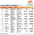 올해 부산에서 3만8671가구 공급…16년만 최다