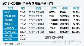 바이오 업고 쑥쑥 크는 키움, 상반기 IPO 강자로