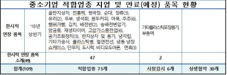 이마트·롯데·다이소, 싹쓸이 판매 소상공인 한계 내몰려