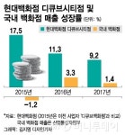 3돌 맞은 현대百 디큐브시티점 성적표 그뤠잇