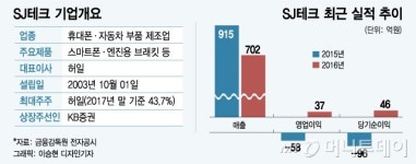 (주)웰리브 SJ테크 대구본사 | 휴대폰 부품사 SJ테크, 흑자전환에도 외형 성장 '빨간불'