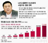 [단독]日 소니 이어 中 하이센스까지…한상범의 OLED 승부수