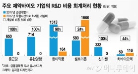 [MT리포트]적자를 흑자로 바꾸는 마법…바이오株 회계 논란 