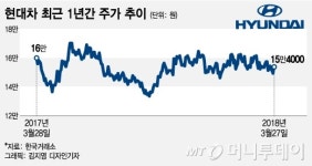 양보 아닌데… 한미 FTA 개정에 자동차株 강세