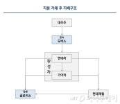 매출 2배 커지는 글로비스…정몽구 회장 등 지배 강화 핵심