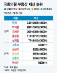 [2017 재산공개]국회의원 부동산 최고부자는 2년 연속 '박정'