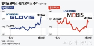 지배구조 바꾸는 현대차그룹, 모비스 vs 글로비스 투자 셈법은?