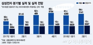 삼성전자(주) [V2라인 CO₂초임계설비] | 삼성전자 6일 실적 발표…"땡큐, 반도체"