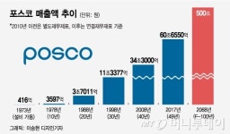 50세 포스코 2068년 매출 500조원 달성