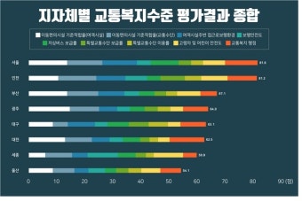 교통약자 이동 편리한 도시, 서울1위·울산8위