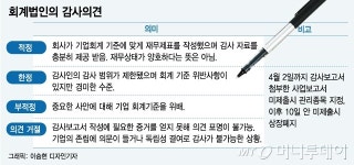 속출하는 감사의견 거절·한정…IPO시장도 된서리
