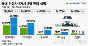 현대·기아차만 3월 실적 방긋…한국GM은 사상 첫 내수 꼴찌