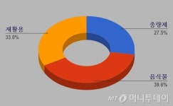 [MT리포트] 하루 쓰레기 1인 929g, 어디로 가나요