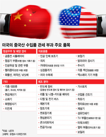 반도체·배터리·전기차…中 제조핵심 겨냥한 美 관세