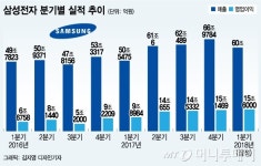 삼성전자 3달만에 또…시장전망 1조 웃돈 사상 최대 영업익
