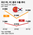 美·中 무역전쟁에 웃는 석유화학