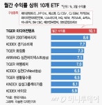 IT·바이오 제친 엔터…월간수익률 1위는 미디어 ETF