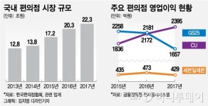 연 20% 고공성장 멈췄다…숨고르기 들어간 편의점