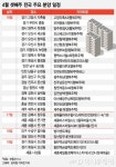 세종시 청약불패 이을까… 세종마스터힐스 등 주목