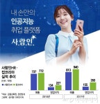 최대실적 사람인·잡코리아 취업포털 투톱 체제 구축