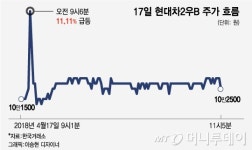 엘리엇의 화답? 현대차그룹주 강세