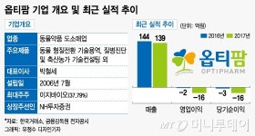 이종장기업체 옵티팜, 메디피그 타고 IPO 도전