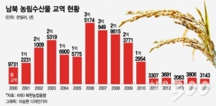 남북 관계에 부는 훈풍…1차 산업도 호황 준비 완료