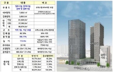 수색역 주변 삼표에너지 부지 일반상업지로 변경