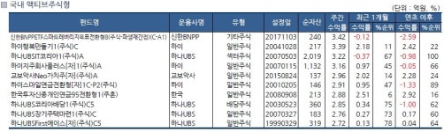 한반도 지정학적 리스크 완화...국내 주식형 펀드 수익률도 상승