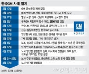 한국GM 노사 임단협, 극적 잠정합의…법정관리 피했다