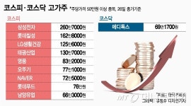 황제주 막내리는 삼성전자…남은 황제주는?