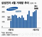 황제주서 국민주되는 삼성전자에 증권업계도 반색