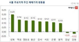 서울 재건축 아파트값 33주만에 하락… 전주比 0.03%↓