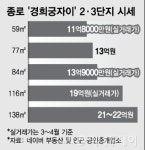 50대 임원들의 로망, 종로 대장주 '경희궁자이'