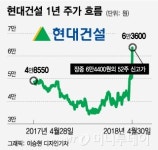 남북정상회담에 축포 터트린 건설株…한라 상한가