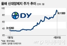 쓰레기 대란에 두배 오른 신대양제지, 오름의 서막