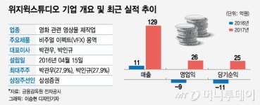 창업 3년차 위지윅스튜디오, 코스닥 안착 성공할까