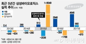 '회계 위반' 삼성바이오로직스, 최악 경우 거래정지도