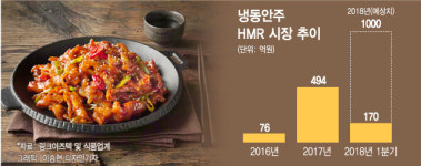 간편식 안주 대박…年 1000억시장 열린다