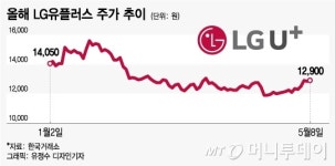 3위의 반란… 증권가 탑픽은 LGU+