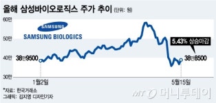 감리위 D-2, 삼성바이오 5% 반등…삼성그룹주는 약세