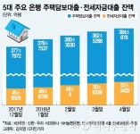 전세대출, 같은 집으로 주담대보다 한도 큰 경우 많아 급증세