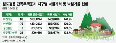 최고 낙찰가율 220%… 점포겸용 택지 인기 GoGo