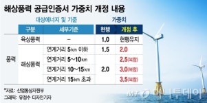 해상풍력 인센티브 상향…두산·효성에 활기