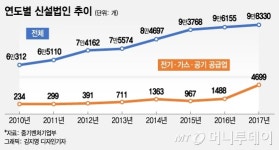 [단독]보조금 노린 태양광 법인 쪼개기...신설법인 통계 왜곡