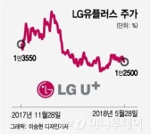 LG유플러스, 2년 뒤에는 주가 2배 된다? 